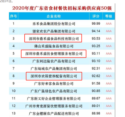 2020年度广东省食材餐饮招标采购供应商TOP50揭晓 鼎和盛集团旗下三子公司荣膺前十